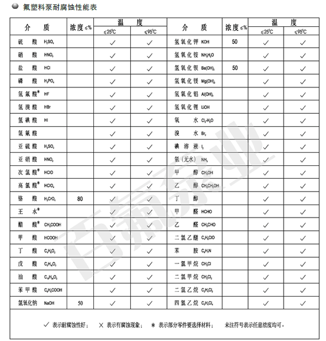 氟塑料泵耐腐蝕性能表(圖1)